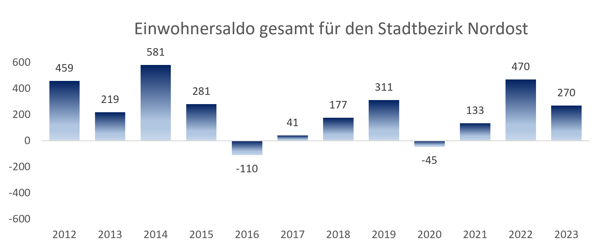 Diagramm: Einwohnersaldo gesamt für den Stadtbezirk 03 - Nordost in Ingolstadt